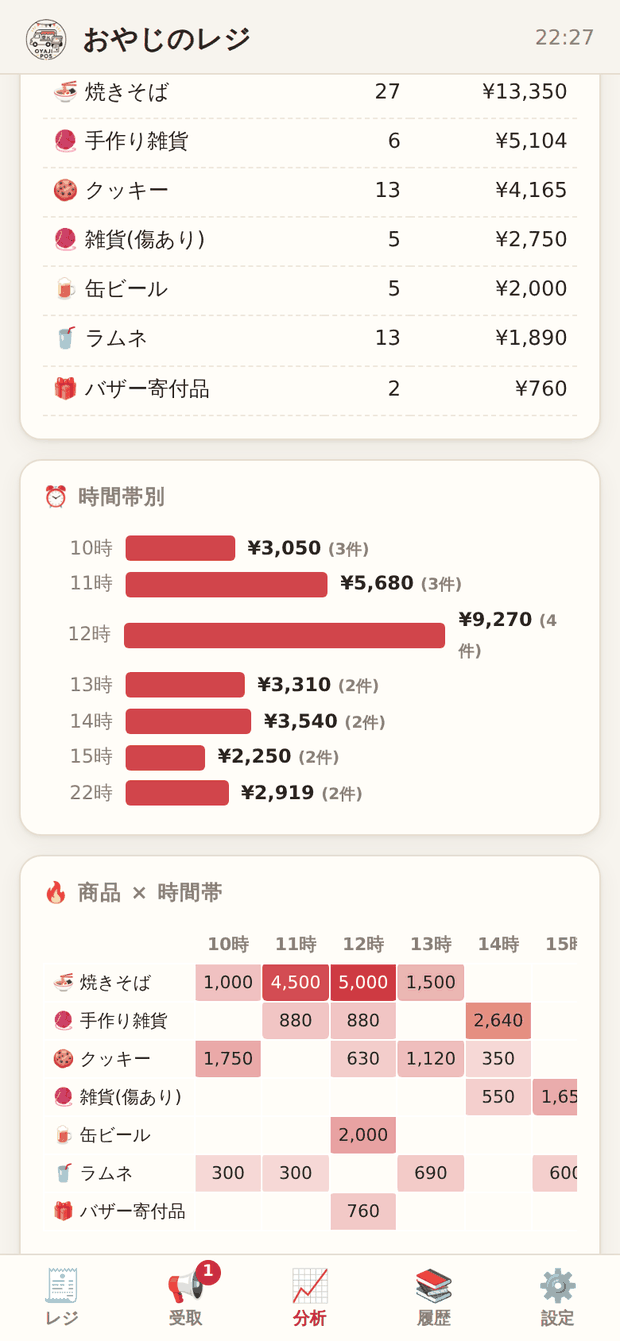 時間帯別の棒グラフ。12時が突出している