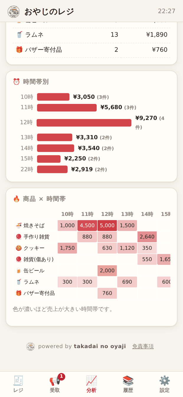 商品×時間帯のヒートマップ